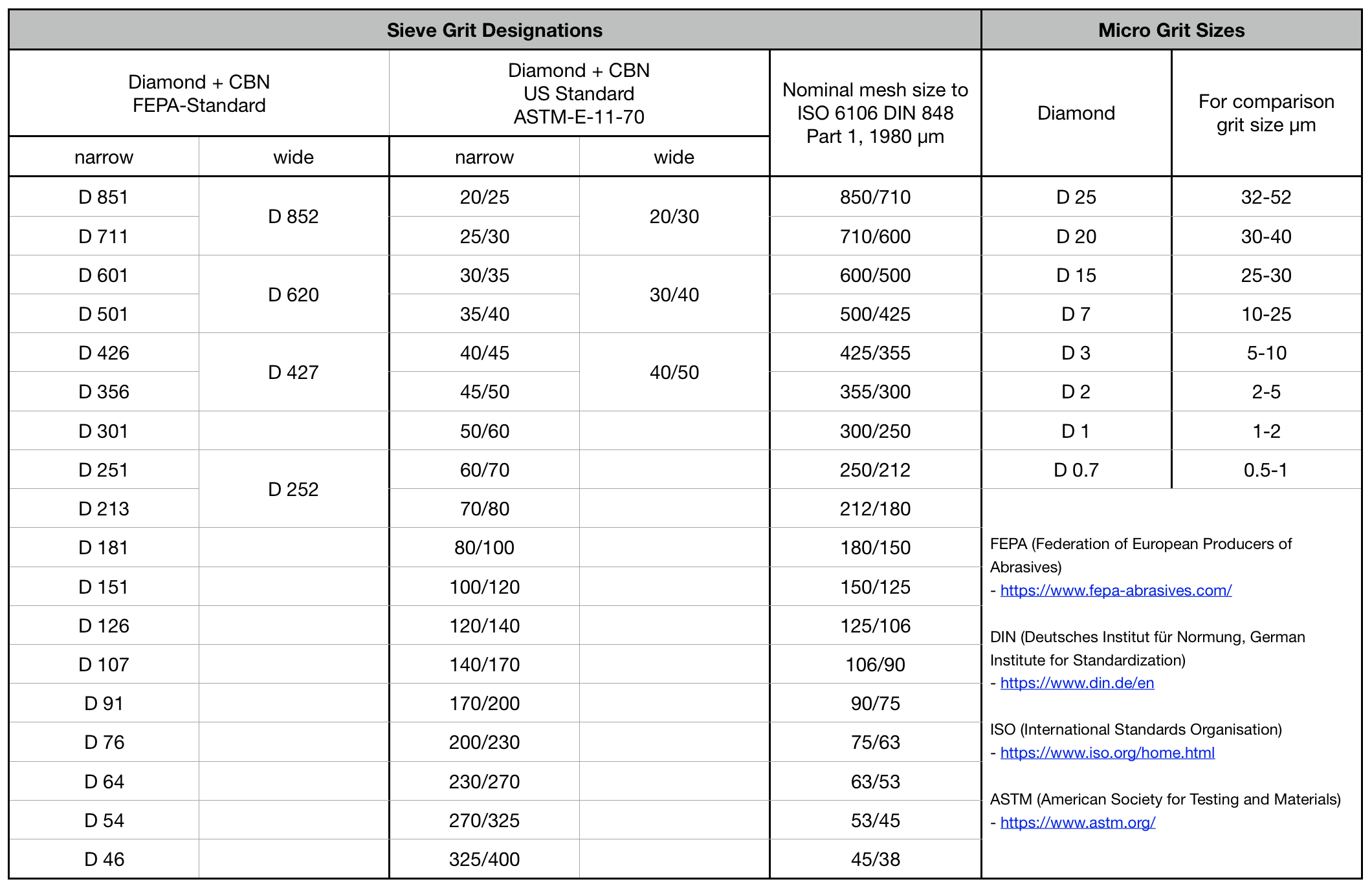 Astm Stone Size Chart